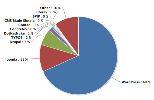 Смотрите данные   Самые популярные CMS от W3Tech   который показывает, что WP занимает первое место, затем идут Joomla, Drupal, Magento и Blogger