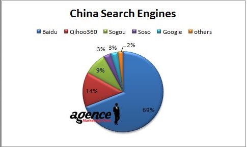 Успешный SEO на Baidu успешен в китайской сети